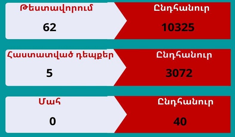 Արցախում հաստատվել է կորոնավիրուսի 5 նոր դեպք Արցախում հաստատվել է կորոնավիրուսի 5 նոր դեպք
